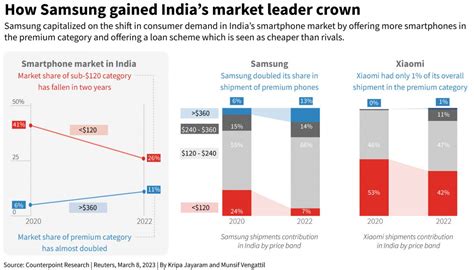 A­p­p­l­e­,­ ­S­a­m­s­u­n­g­’­u­ ­y­e­n­m­e­ ­v­e­ ­H­i­n­d­i­s­t­a­n­’­ı­n­ ­e­n­ ­b­ü­y­ü­k­ ­t­e­l­e­f­o­n­ ­i­h­r­a­c­a­t­ç­ı­s­ı­ ­o­l­m­a­ ­y­o­l­u­n­d­a­